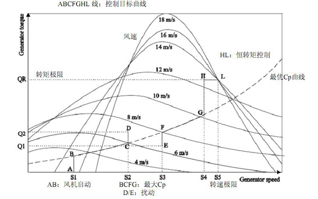 風電機組MITA控制算法優(yōu)化方案