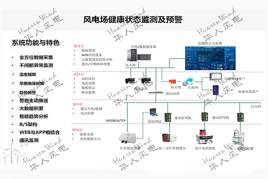 風(fēng)電場健康狀態(tài)監(jiān)測及預(yù)警